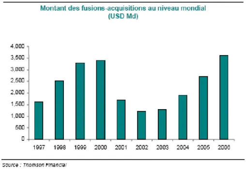 Figure 1 : Montant mondial des opérations de fusions-acquisitions entre 1997 et 2006. 