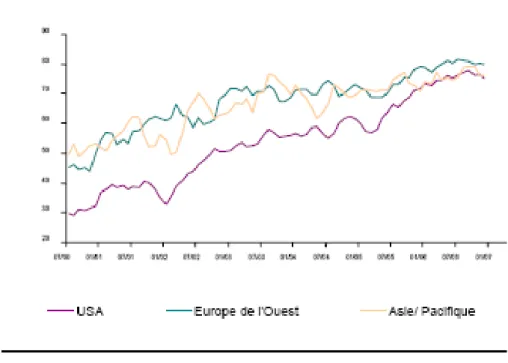 Figure 2: Fréquence d'utilisation du cash dans les opérations de fusions-acquisitions entre juillet 2000 et  janvier 2007