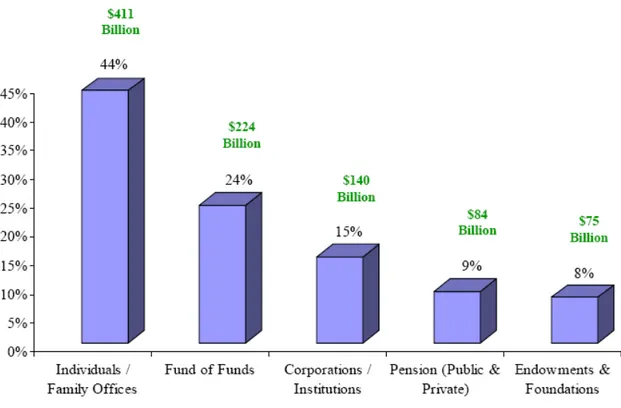 Figure 6 : Répartition des clients des hedge funds  Sources : Henneessee Groupe LLC 