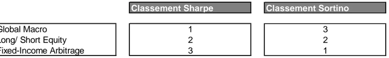 Figure 7 : Comparatifs des classements des hedge funds selon les ratios  de Sharpe vs Sortino et de Sharpe vs Sharpe Omega 