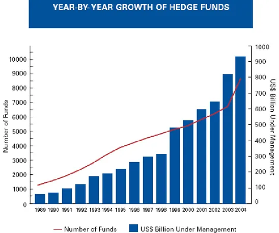 Figure 8 : Le développement des hedge funds 