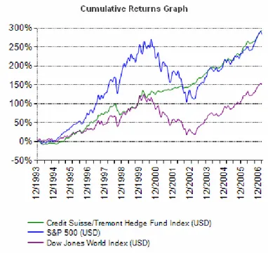 Figure 1 : Comparatifs des Rendements Cumulés entre 1993 et 2006  Source : Credit Suisse Tremont Hedge Fund Index 