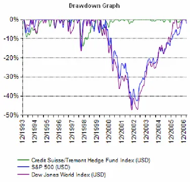 Figure 2 : Comparatifs des pertes entre 1993 et 2006  Source: Credit Suisse Tremont Hedge Fund Index 