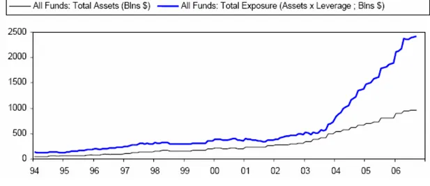 Figure 3 : Actif sous gestion et niveau d’endettement au 10 Janvier  2007 Sources : Bridgewater Associates, Greg Jensen, Noah Yechiely, Amit, 