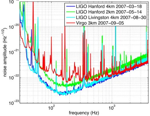 Figure 3.5 – Typical Virgo and LIGO sensitivity curves during the joint science run S5/VSR1