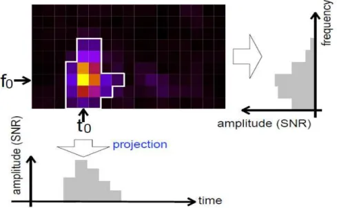 Figure 3.7 – Time-frequency representation and its projection to time- and frequency-axis respectively