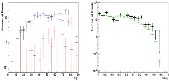 Figure 4.8 – Left: θ distributions for data and MC samples (blue: atmospheric neutrinos, red: atmo- atmo-spheric muons)