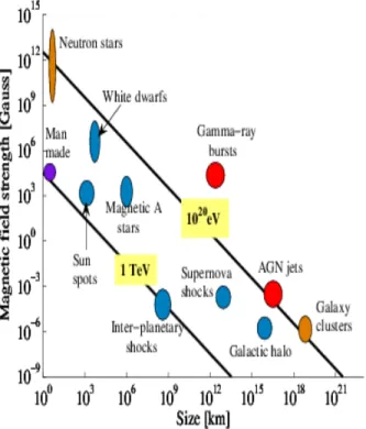 Figure 1.4 – Hillas diagram (from ([ 14 ]) representing the type of sites likely to accelerate cosmic rays to extreme energies