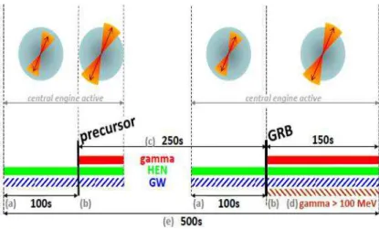 Figure 1.13 – Overview of the GRB emission processes and GW/HEN time search window. (a) Active central engine before the relativistic jet has broken out of star; (b) Active central engine with relativistic jet broken out of star; (c) Delay between onset of