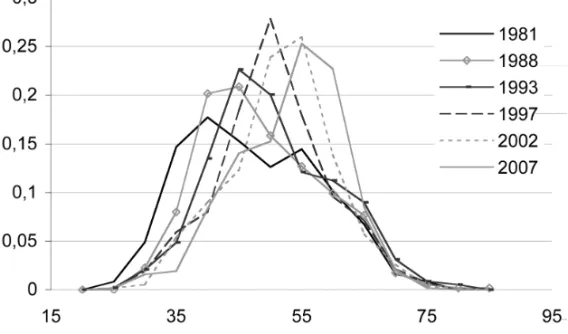 graphique 7 – Répartition des âges des députés, 1981-2007