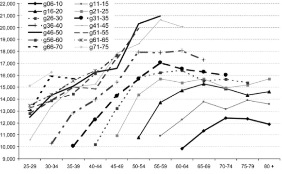 graphique 1 – Revenu fiscal annuel des ménages par u.c.   et âge de la personne de référence (en euros constants 1996)