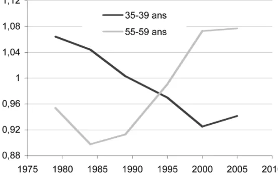 graphique 3 – Répartition du revenu disponible médian par u.c.   (moyenne de la population = 1), 1979-2005