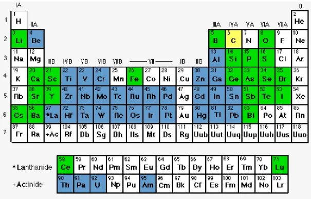Fig. 1.1: Elements du tableau périodique présentant le phénomène de supraconduc-