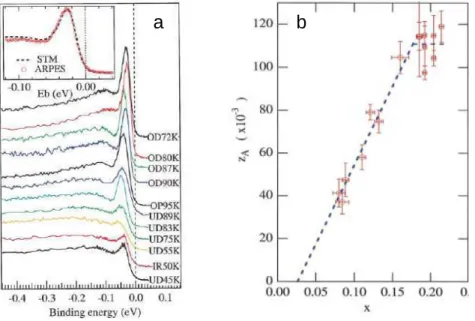 Fig. 1.26: a) Evolution avec le dopage des spectres de photoemission mesurés dans