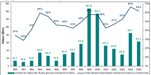Graphique 5 : Poids des dix plus importantes transactions dans le volume d’une année de M&amp;A 