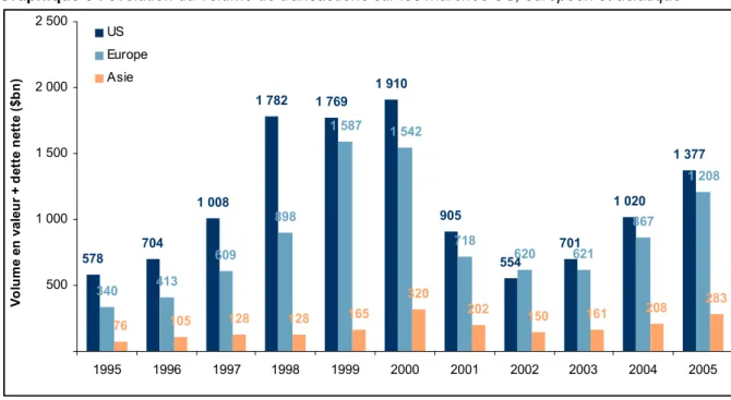 Graphique 8 : évolution du volume de transactions sur les marchés US, européen et asiatique 
