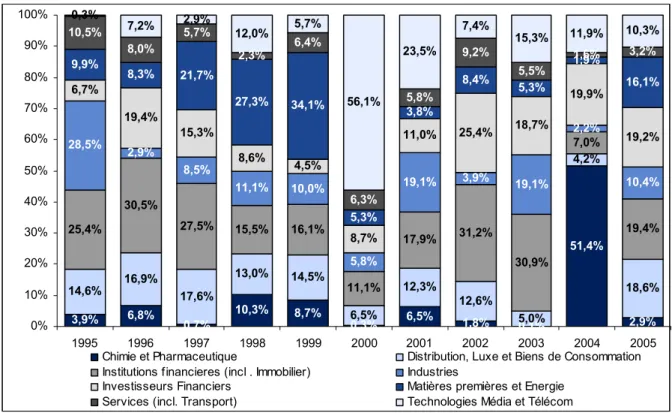Graphique 15 : Segmentation du marché français du M&amp;A par secteur de l’acquéreur  3,9% 6,8% 0,7% 10,3% 8,7% 0,3% 6,5% 1,8% 0,1% 51,4% 2,9%14,6%16,9%14,5%12,3%12,6%4,2% 18,6%25,4%30,5%27,5%15,5%16,1%11,1%17,9%31,2%30,9%7,0%19,4%28,5%2,9%8,5%11,1%10,0%5,8%19,1%3,9%19,1%2,2%10,4%6,7%19,4%15,3%8,6%4,5%8,7%11,0%25,4%18,7%19,9%19,2%9,9%8,3%21,7%27,3%34,1%5,3%3,8%8,4%5,3%1,9%16,1%10,5%8,0%5,7%2,3%6,4%6,3%5,8%9,2%5,5%1,6%3,2%0,3%7,2%2,9%12,0%5,7%56,1%23,5%7,4%15,3%11,9%10,3%5,0%6,5%13,0%17,6%0%10%20%30%40%50%60%70%80%90%100% 1995 1996 1997 1998 1999 2000 2001 2002 2003 2004 2005