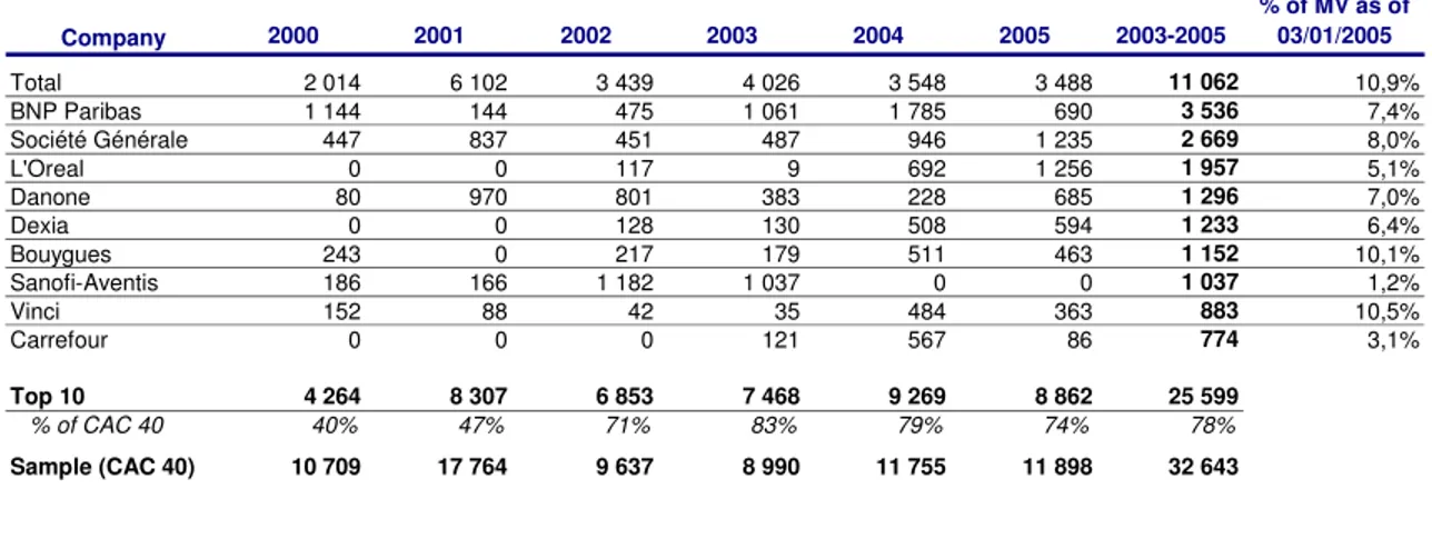 Table 3: Buybacks made by 2003-2005 “Top 10” repurchase companies between  2000 and 2005 (gross amounts spent, €m) 