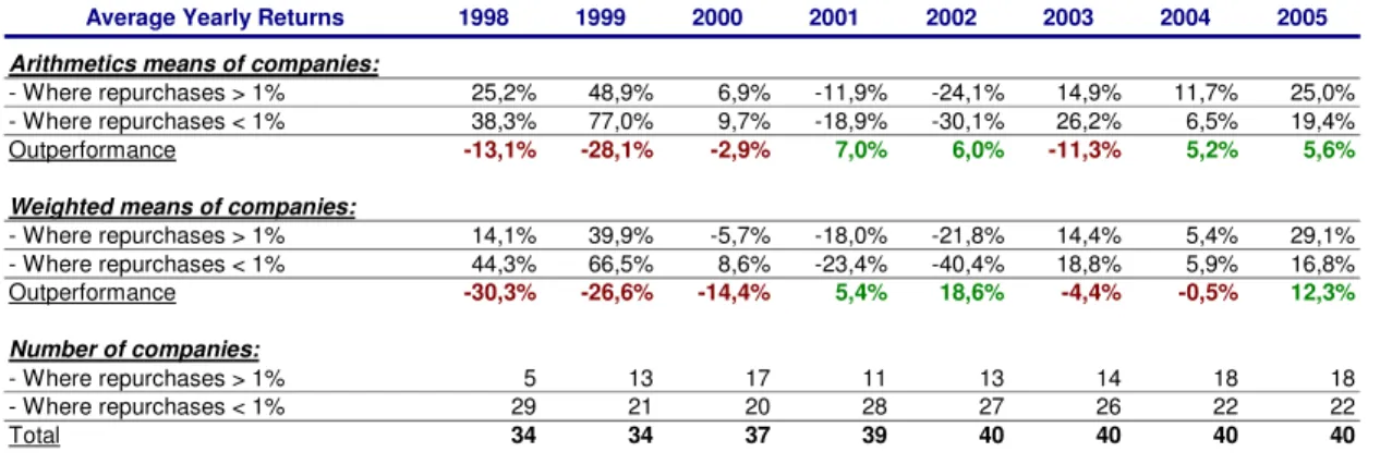 Table  5:  Summary  of  empirical  studies  on  the  relation  between  the  amounts  spent on share repurchases and the share price evolutions (1998-2005) 