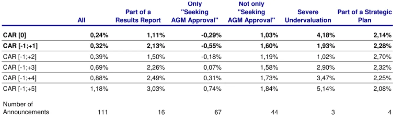 Table  6:  Cumulative  abnormal  returns  following  buyback  announcements,  by  context of announcement  All Part of a Results Report Only  &#34;Seeking  AGM Approval&#34;  Not only &#34;Seeking  AGM Approval&#34;  Severe  Undervaluation Part of a Strategic Plan CAR [0] 0,24% 1,11% -0,29% 1,03% 4,18% 2,14% CAR [-1;+1] 0,32% 2,13% -0,55% 1,60% 1,93% 2,28% CAR [-1;+2] 0,39% 1,50% -0,18% 1,19% 1,02% 2,70% CAR [-1;+3] 0,69% 2,26% 0,07% 1,58% 2,90% 2,32% CAR [-1;+4] 0,88% 2,49% 0,31% 1,73% 3,47% 2,25% CAR [-1;+5] 1,18% 3,03% 0,74% 1,84% 5,14% 2,08% Number of  Announcements 111 16 67 44 3 4   