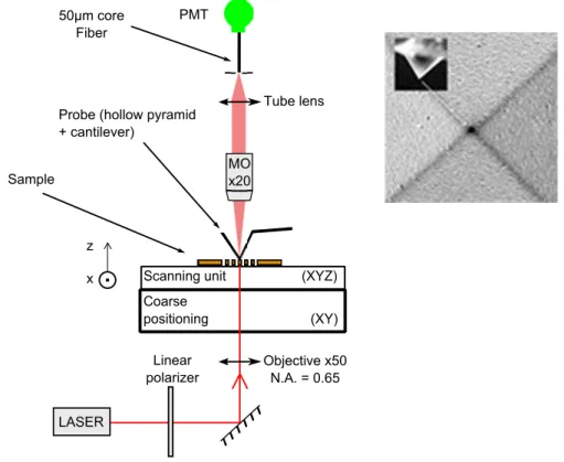 Figure 1.11: NSOM setup using a hollow silicon square-based pyramid with a nanoaperture at its apex (diameter ∼ 100 nm) acting as the probe, mounted at the