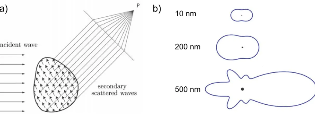 Figure 2.1: a) Superposition of the wavelets scattered by elementary dipoles inside the object at an observation point P