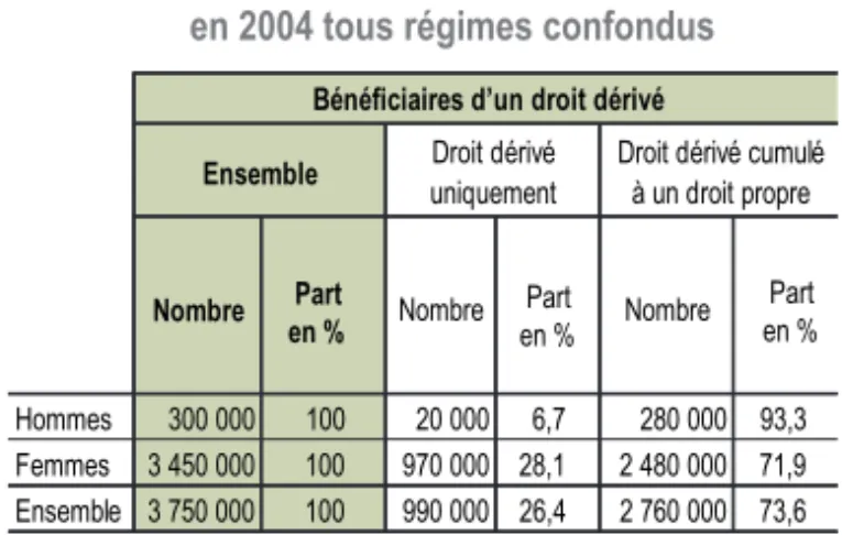 TABLEAU 1 n Effectif de retraités de droit dérivé  en 2004 tous régimes confondus