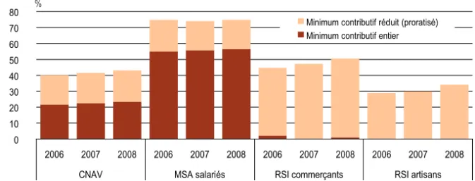 GRAPHIQUE 2 n Part des nouveaux pensionnés au minimum contributif par régime de retraite du privé %