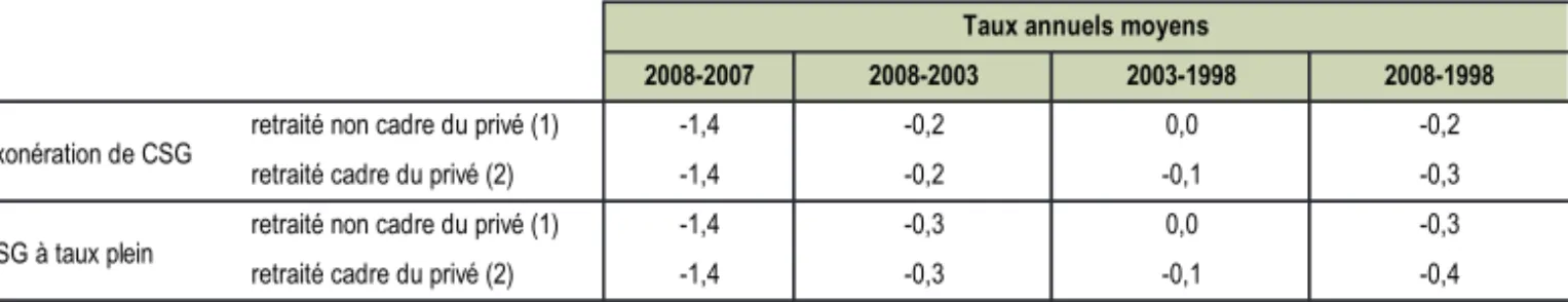 GRAPHIQUE 1 n Évolution annuelle nette théorique d'une pension de la CNAV depuis 1998,  en euros constants