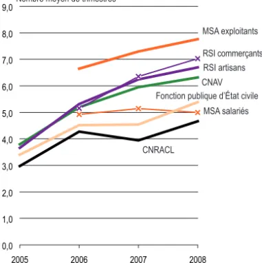 GRAPHIQUE 1 n Évolution du gain moyen de pension lié à la surcote