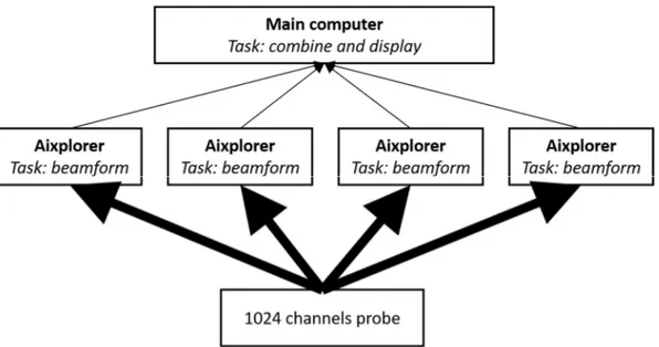 Figure 2.6 Illustration of the real-time architecture. The probe is connected to 4 Aixplorers systems  (256 channels each)