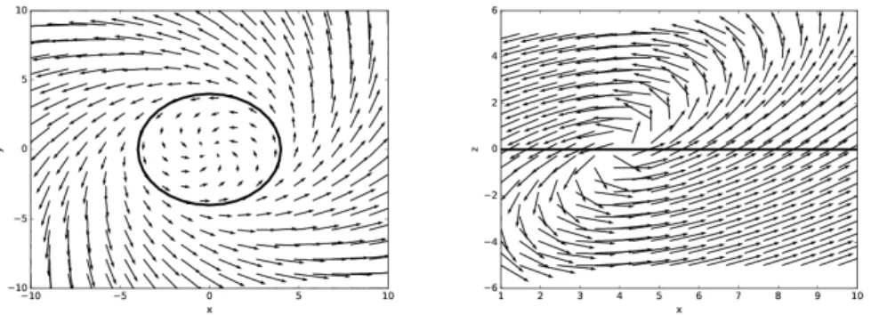 Figure 1.9: Analysis of the model problem. Left: projection onto the x ≠ y plane. Right: projection onto the x ≠ z plane
