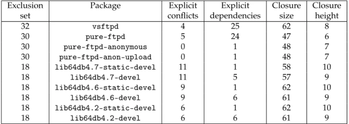 Table 7.2: Top 10 of packages with large exclusion sets in Mandriva 2010.1 When we look at the package from Mandriva with the most strong  con-flicts, we can immediately see that proportionally, there are not as many as for Debian: 32 on 7566, less than 0.5%.