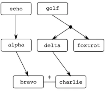Figure 3.6: More complex strong conflict example