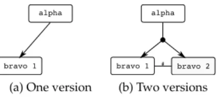Figure 7.3: Strong dependencies and multiple versions