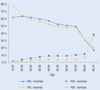 GRAPHIQUE 2. DISPERSION CUMULÉE DES ÂGES AU PREMIER REPORT DE COTISATION AU SEIN DU RÉGIME - FLUX 2007
