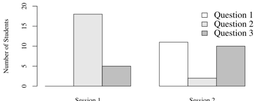 Fig. 1.2: Number of students who chose to answer questions 1, 2 or 3 in Sessions 1 &amp; 2.