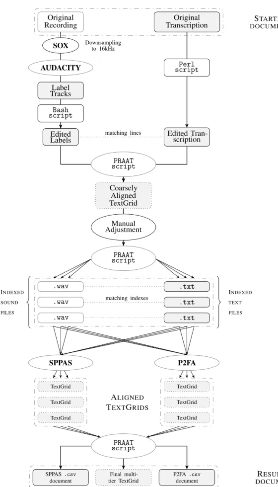 Fig. 1.4: Flow chart from the original L ONGDALE recordings and transcription files to the final .csv spreadhseet and multitier TextGrid.