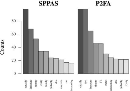 Fig. 1.12: Number of occurrences of words featuring syllabing mismatches. Left panel: SPPAS-aligned data; right panel: P2FA-aligned data.