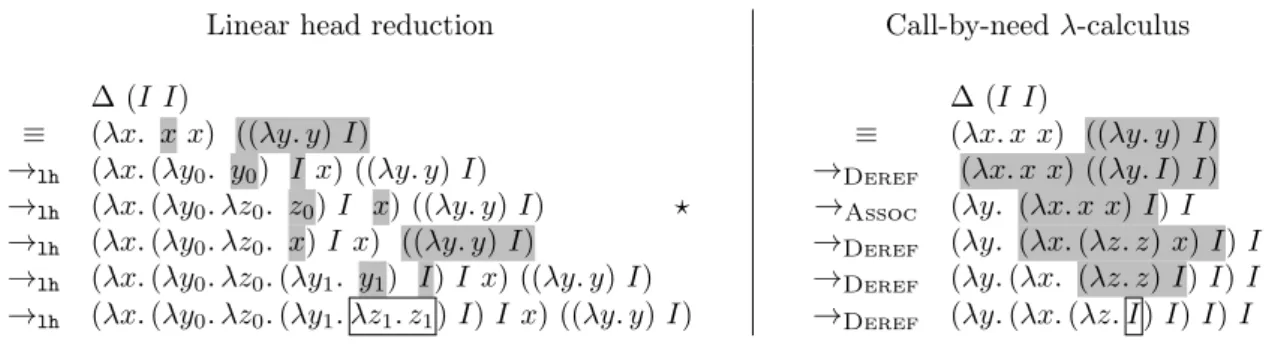 Figure 6.1: Linear head reduction vs. Ariola-Felleisen calculus.