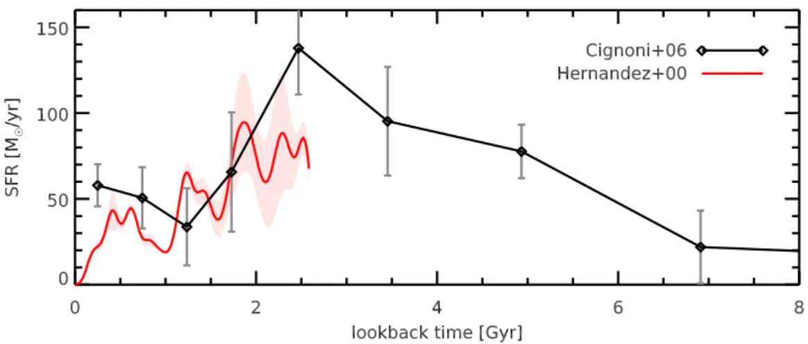 Figure 1.1 – Estimated star formation history (SFH) of the Milky Way (MW). On the y axis is the MW’s star formation rate (SFR), in units of solar masses per year (M ⊙ /yr), and on the x axis is the lookback time in bilion years, i.e., today is on the left,