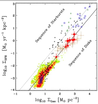 Figure 1.4 – Correlation between the surface density of star formation rate (Σ SFR ) and the surface density of hydrogen gas (Σ gas ), the  so-called Schmidt–Kennicutt law, adapted from Daddi et al