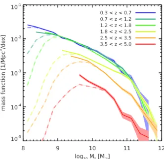Figure 3.3 – Evolution of the star- star-forming galaxy stellar mass  func-tion with redshift in the three  CAN-DELS fields GOODS–South, UDS, and COSMOS for galaxies brighter than H = 26