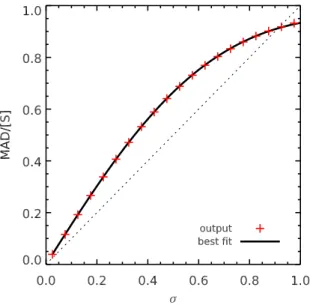 Figure 3.7 – Median absolute deviation (MAD) computed by solving Eq. 3.5  numer-ically for a log-normal distribution of hS i = 1 as a function of the chosen σ