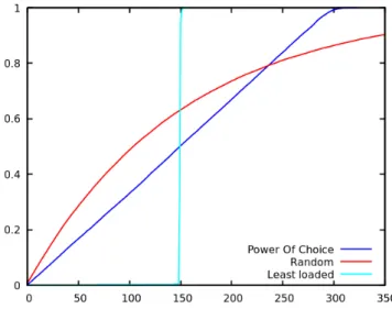 Figure 4.2 – Distribution function of load distribution of a random node after 729 days