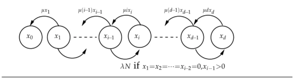Figure 1.1 – Jump Rates between the coordinates of the Markov Process (X N (t)) We are interested in the decay rate of the system, the duration of time after which a fraction of files is lost