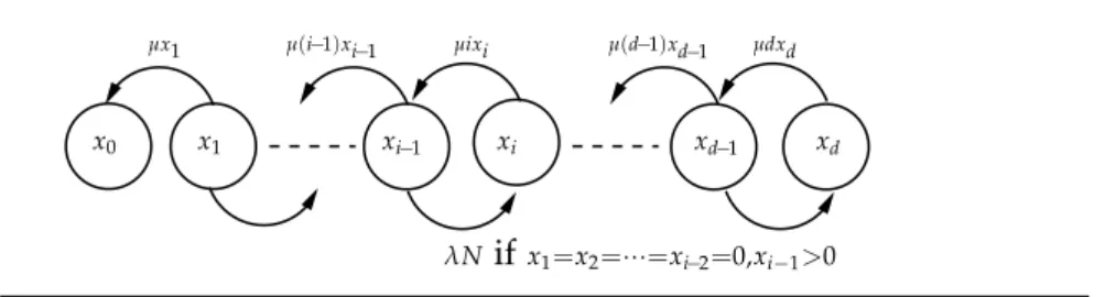 Figure 2.1 – Jump Rates for transfers of one unit between the coordinates of the Markov Process (X N (t)) in state (x 0 , x 1 , 