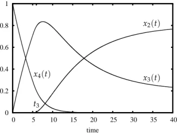 Figure 2.2 – Fluid Limits of an Overloaded Network, 2βµ &lt; λ &lt; 3βµ with d = 4, µ = 0.1, λ = 0.22, β = 1