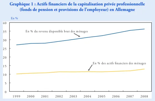 Graphique 1 : Actifs financiers de la capitalisation privée professionnelle  (fonds de pension et provisions de l’employeur) en Allemagne