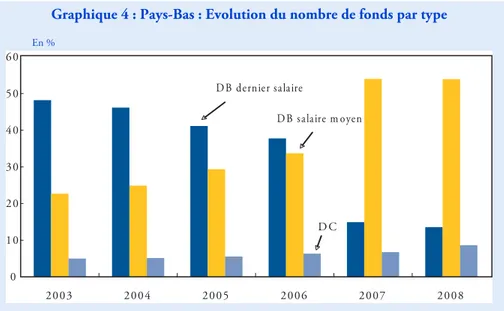 Graphique 4 : Pays-Bas : Evolution du nombre de fonds par type